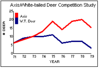 Axis Competition with White-Tailed Deer Study TPWD