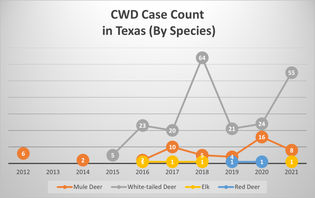 Chronic Wasting Disease cases in Texas